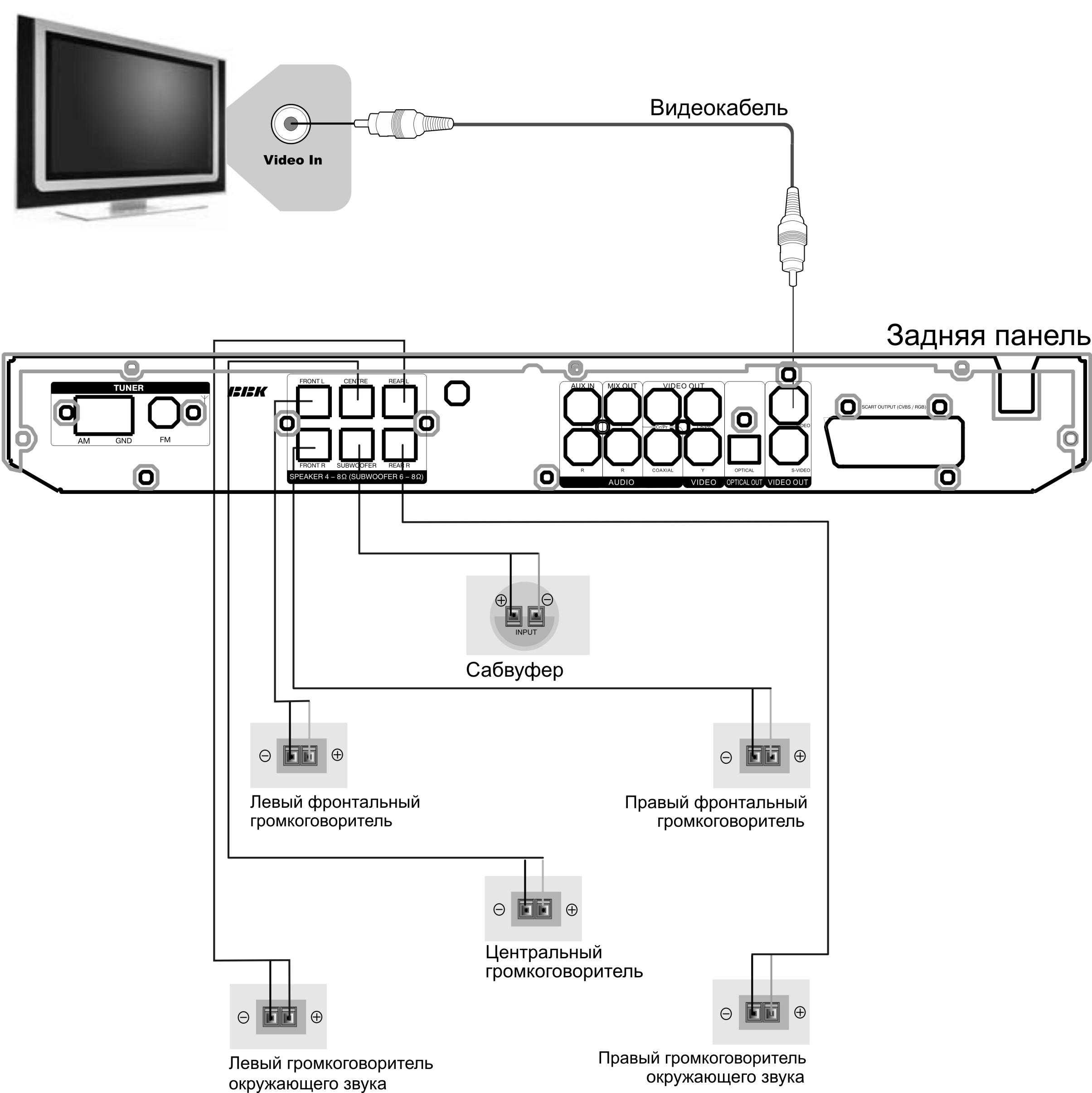 Как подключить домашний кинотеатр к компьютеру. подсоединение акустической системы 5.1 к компьютеру. инструкция о том, как объединить элементы домашнего кинотеатра с персональным компьютером.