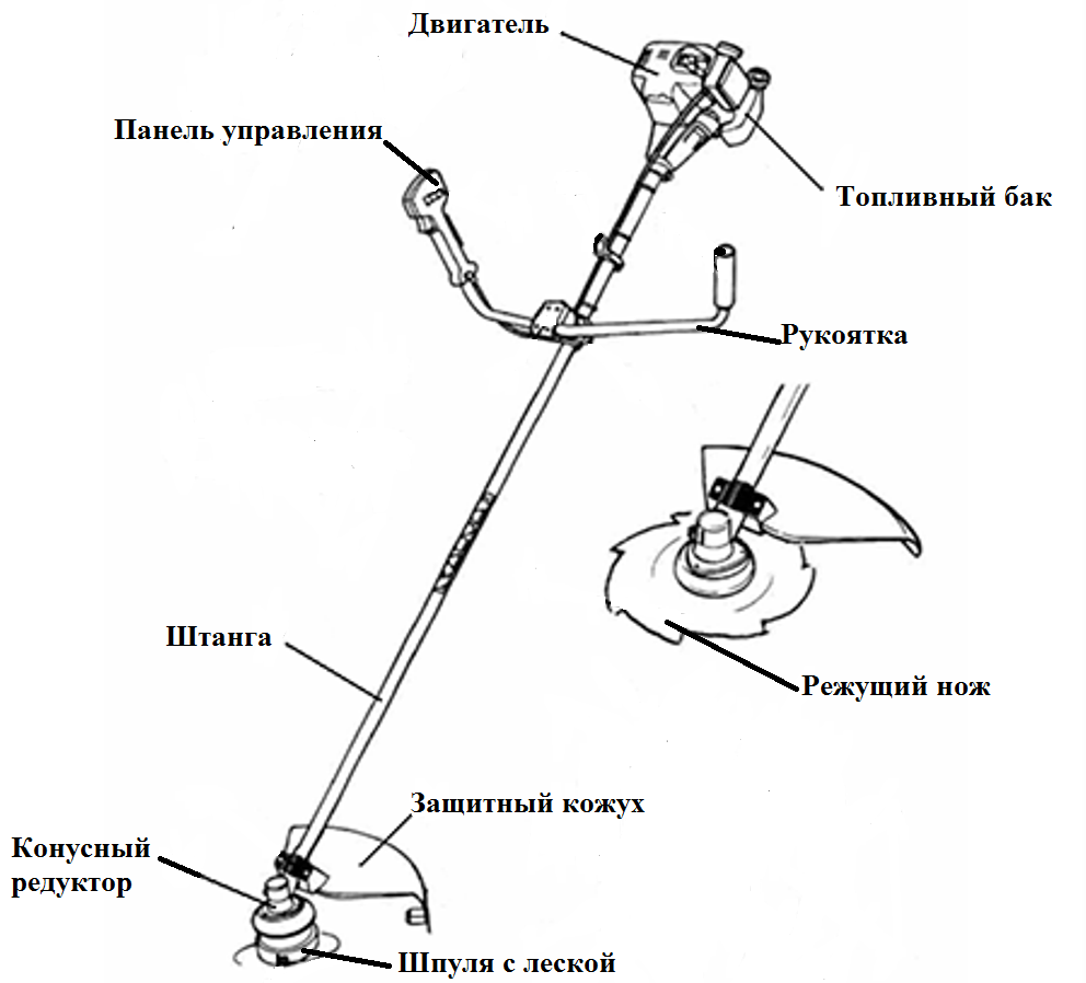 Схема устройства и принцип работы бензинового и электрического триммера для травы