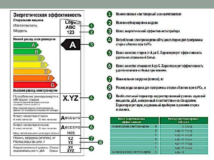 Сколько мощность стиральной машины