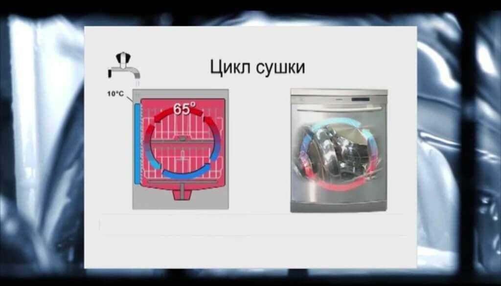 Тип сушки в посудомоечной машине: конденсационная, интенсивная, турбосушка