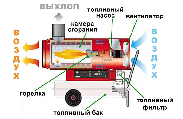 Принцип работы и правила выбора тепловой пушки на газу