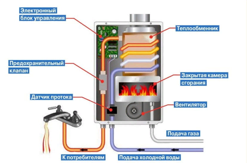 Выбираем проточный газовый водонагреватель