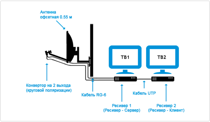 Подключить два телевизора к одной приставке. Схема подключения ресивера Триколор на 2 телевизора. Схема подключения Триколор ТВ на 2 телевизора с двумя ресиверами. Как подключается приемник Триколор на 2 телевизора. Схема включения 2 приемника Триколор.