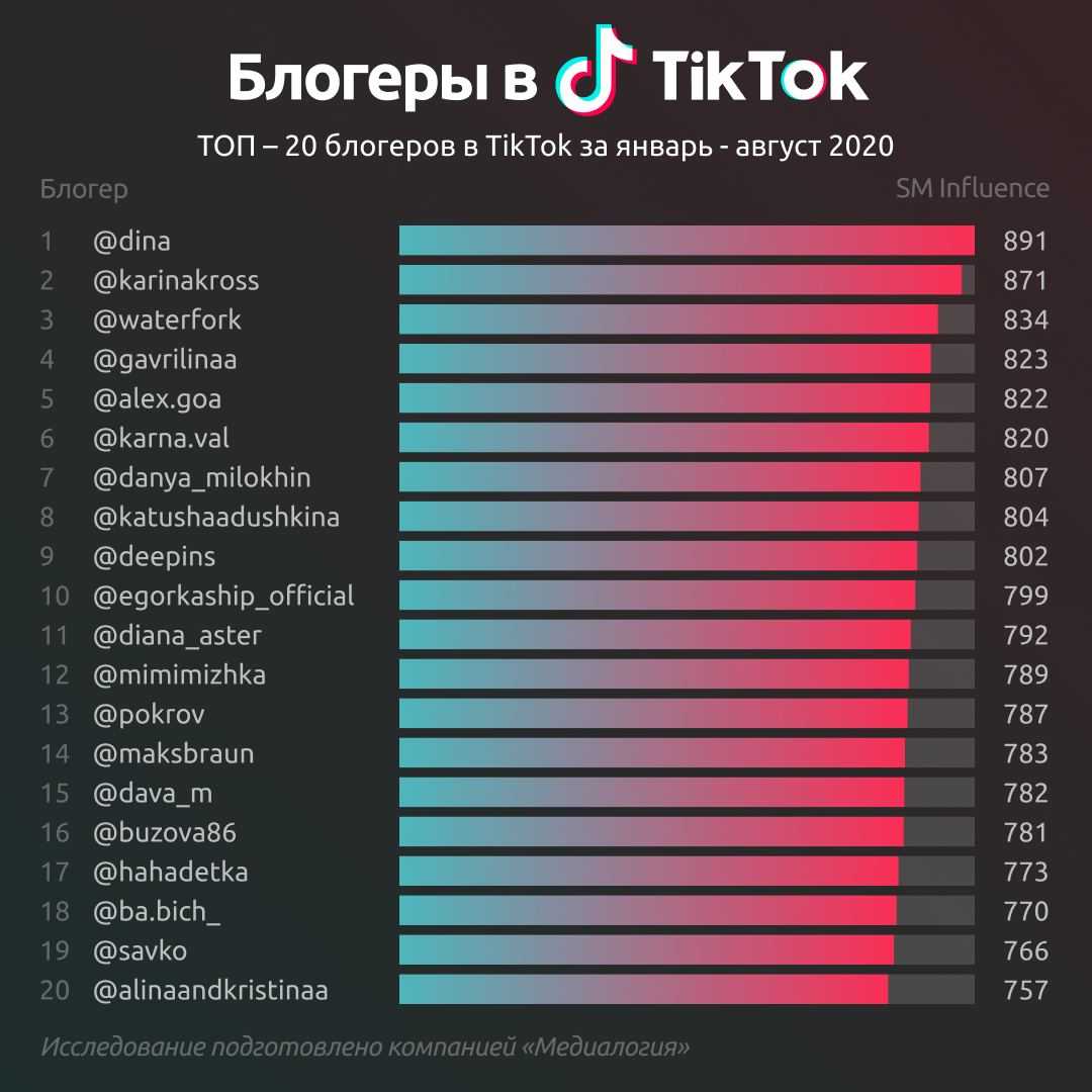 Какая сейчас топовая. Топ самых популярных блогеров. Самый популярный блоггер в России 2021. Топ 10 самых популярных блогеров. Статистика блоггеров в России.