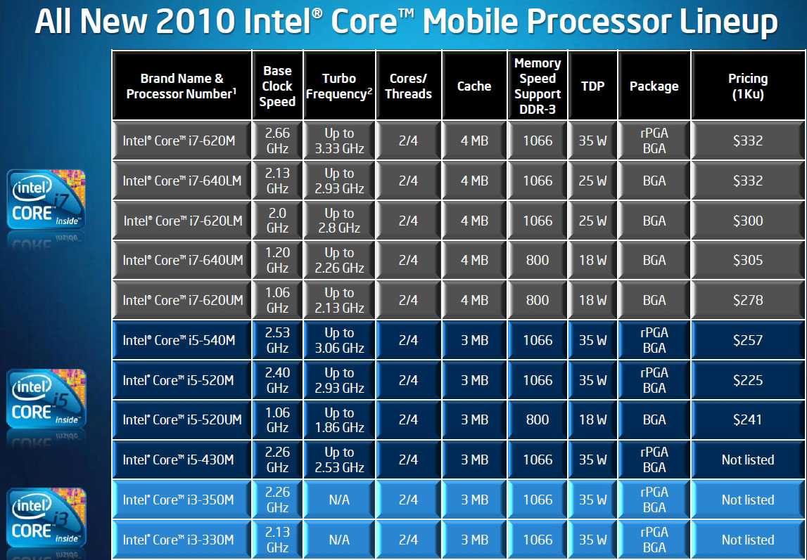 Чем отличается процессор i3 от i5: кто из них победил?