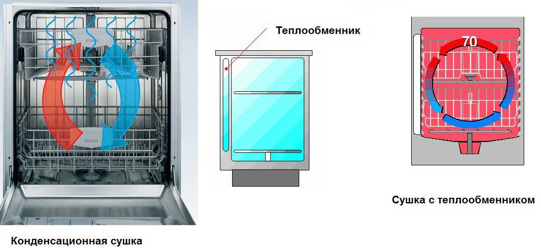 Типы сушки в посудомоечной машине: конденсационная, турбосушка, с теплообменником Какой тип лучше выбрать Что такое класс сушки