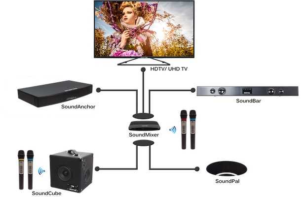 Как подключить микрофон к телевизору lg и samsung smart tv