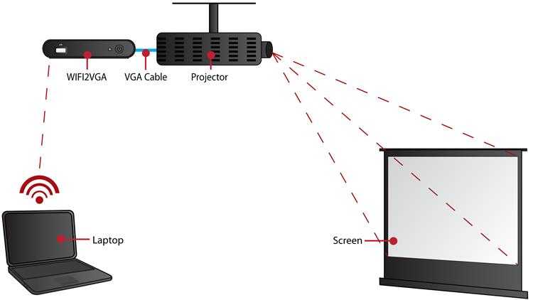 Способы подключения видеопроектора к ноутбуку