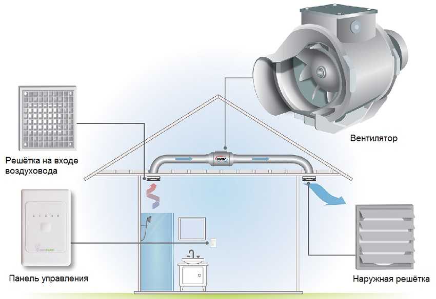 Быстро и эффективно удаляем воздух: канальные бесшумные вентиляторы для вытяжки