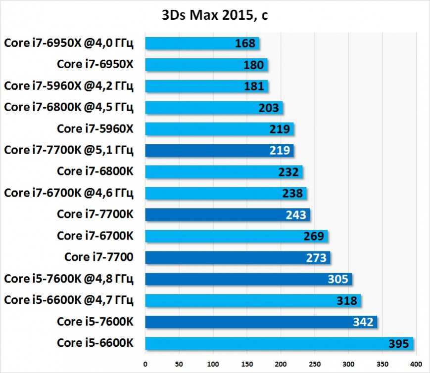 Поколения процессоров intel i5 - 8 vs 9 или 10: какое выбрать?
