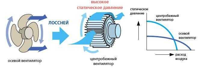 ✅ вентилятор радиальный и осевой отличие - 1msk.su