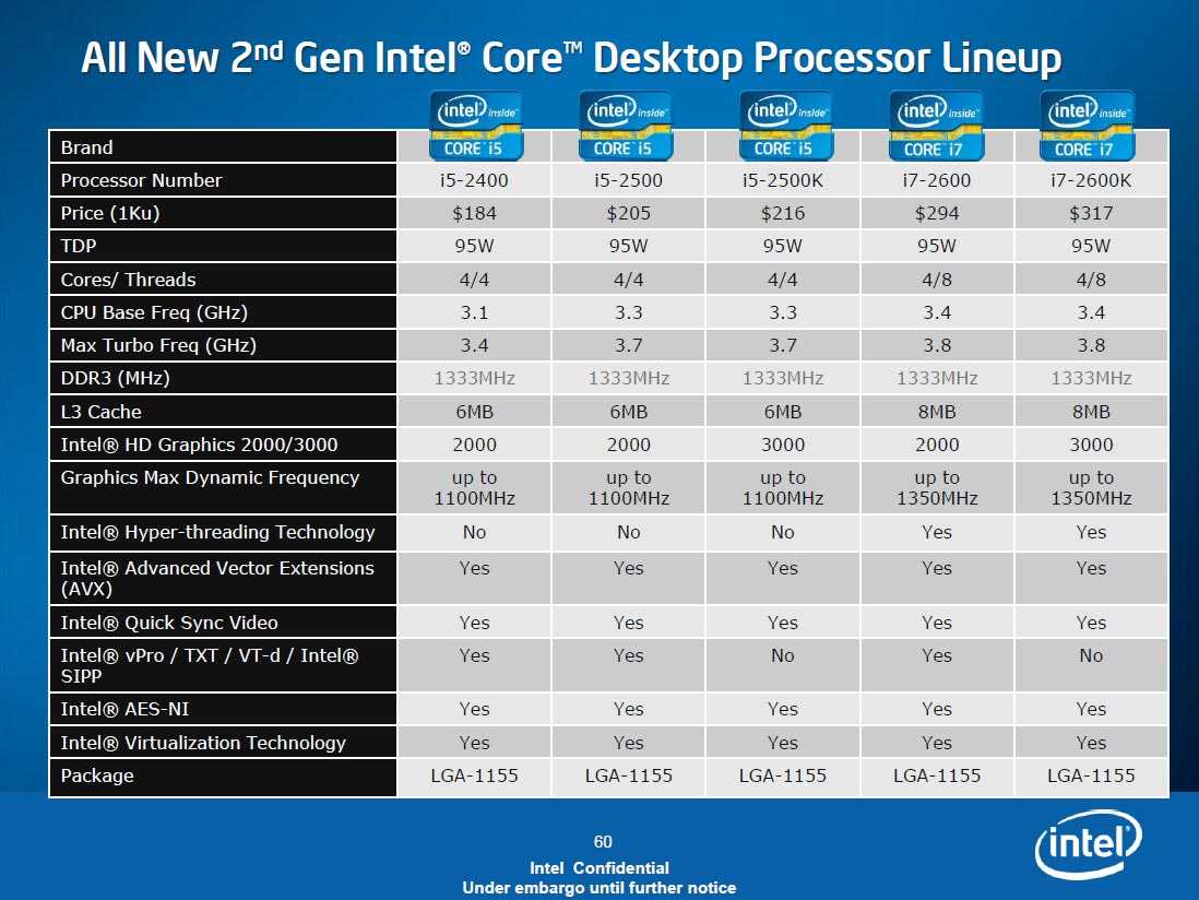 Отличие процессоров intel core i3, i5, i7 и i9