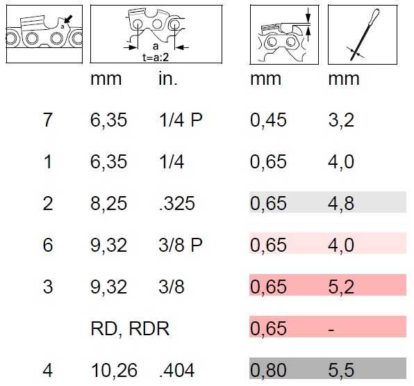 Цепь для бензопилы: как выбрать оптимальную модель. таблица выбора и обзор лучших марок от ведущих производителей