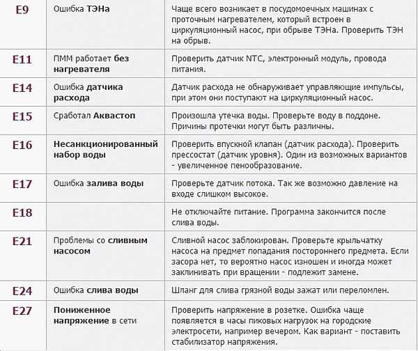 Встраиваемая посудомоечная машина krona bde 4507 eu/lp aquastop с функцией автоматической диагностики неисправностей. ошибка e1 в посудомоечной машине крона (krona)