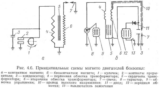Как проверить магнето на бензопиле - журнал огородника agrotehnika36.ru