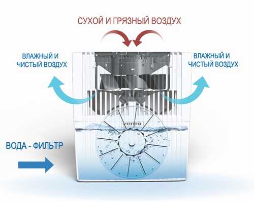 Описание принципа работы кондиционера с увлажнителем воздуха в сравнении с обычным, его преимущества Системы кондиционирования Daikin