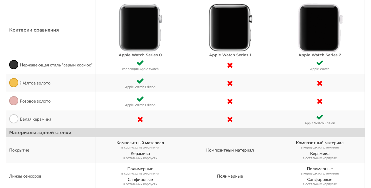 Обзор apple watch series 1 – возможности и характеристики