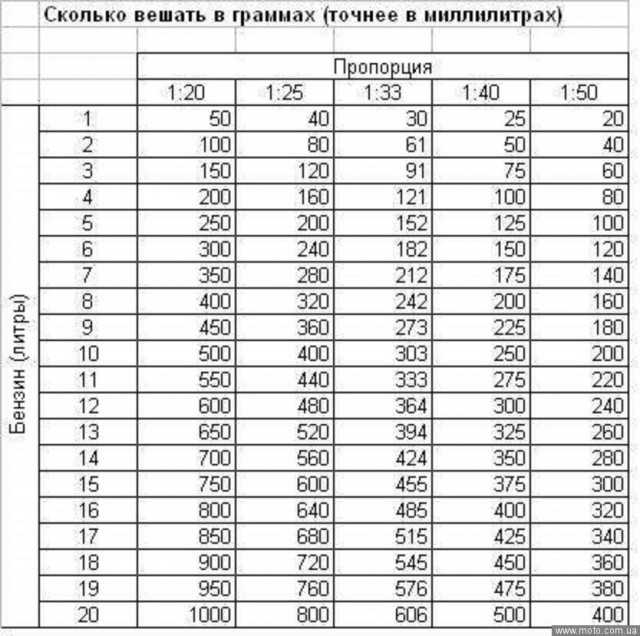 Пропорция масла и бензина для бензопилы "штиль": виды масла, выбор бензина и правильное смешивание - truehunter.ru