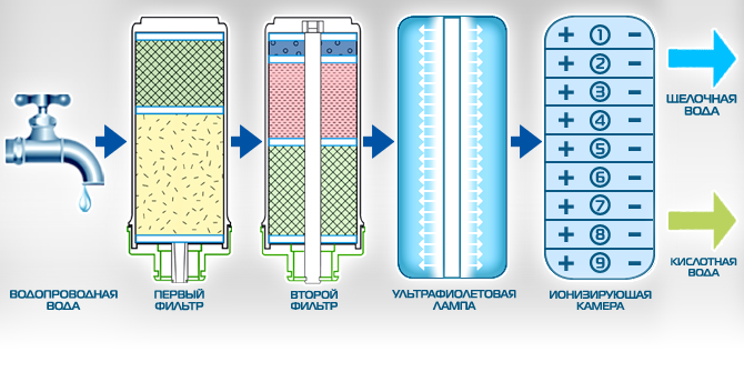 Электроактиватор воды ап-1: схема, отзывы, инструкция. электроактиватор воды своими руками