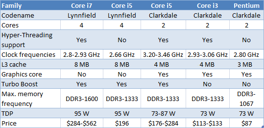 Сравнение процессоров i5 и i7. не переплатить бы…