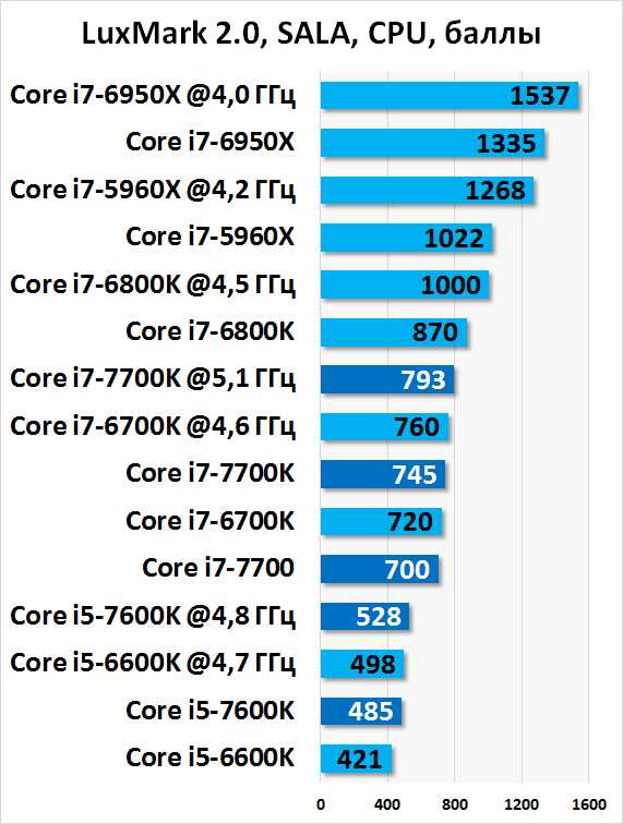 Сравним два самых популярных семейства процессоров Интел и определимся, что лучше — Intel Core i5 или i7