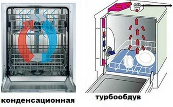 Сушильная машина с тепловым насосом или конденсационная: какую выбрать, принцип работы
