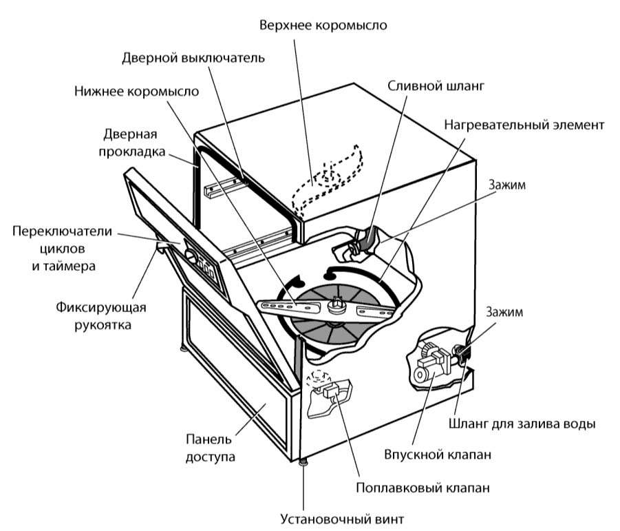 Принцип работы посудомоечной машины