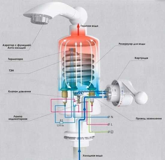 Устройство проточных водонагревателей Конструкция и особенности разных моделей Принцип работы электрического водонагревателя, преимущества и недостатки