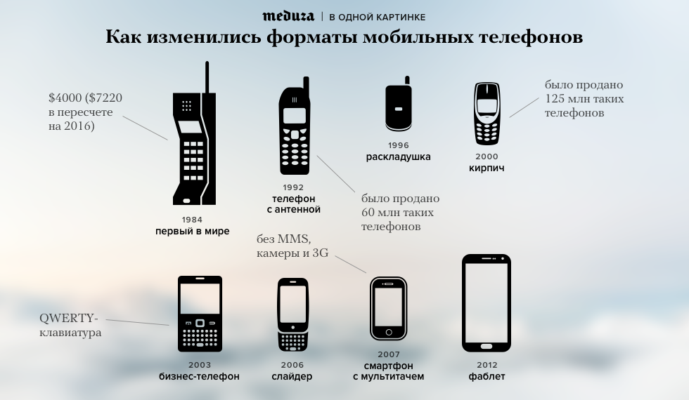 Что такое смартфон, его основные функции и отличие от телефона