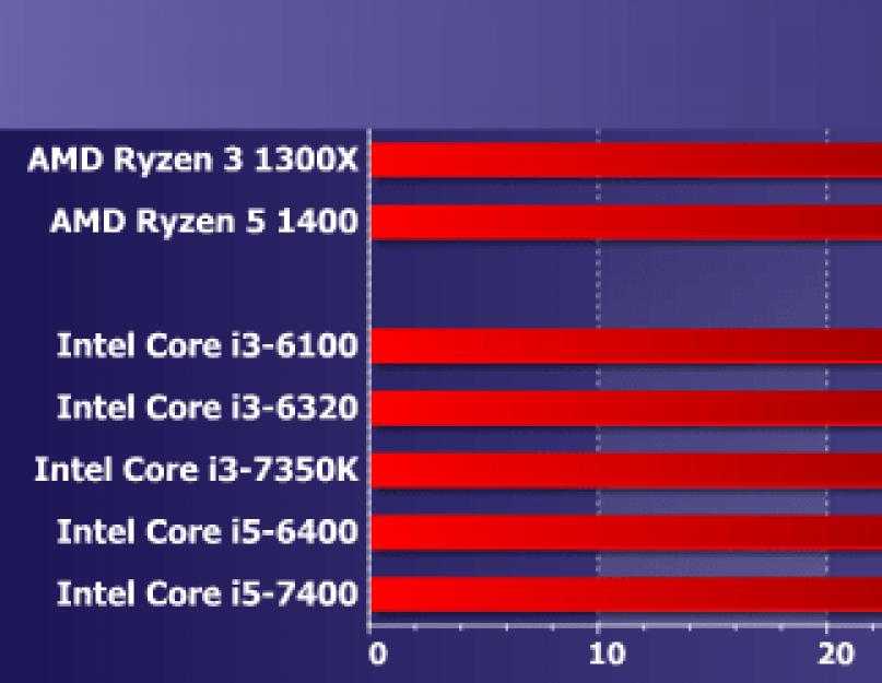 Intel показала, чем процессор core i7 лучше m1 от apple | appleinsider.ru