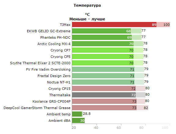 Рейтинг лучших термопаст для процессоров 2019 года по мнению компьютерных маньяков