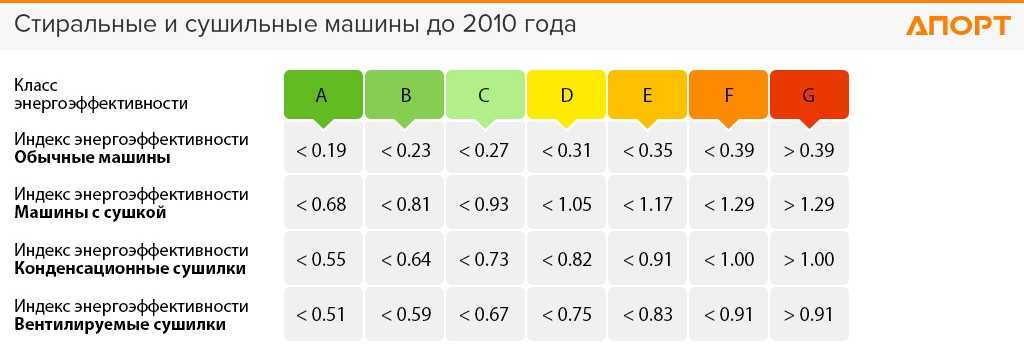 Сколько электроэнергии потребляет стиральная машина