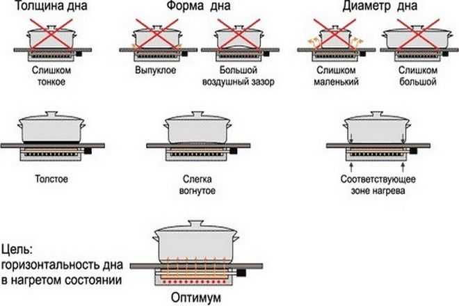Отличия индукционной плиты от электрической, принцип ее работы, плюсы и минусы