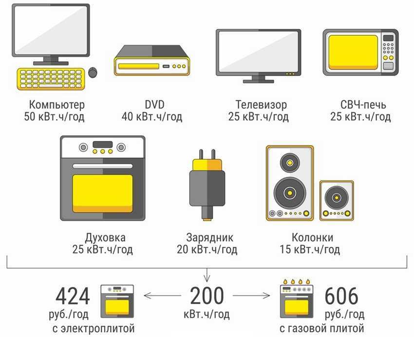 Сколько электроэнергии потребляет телевизор
