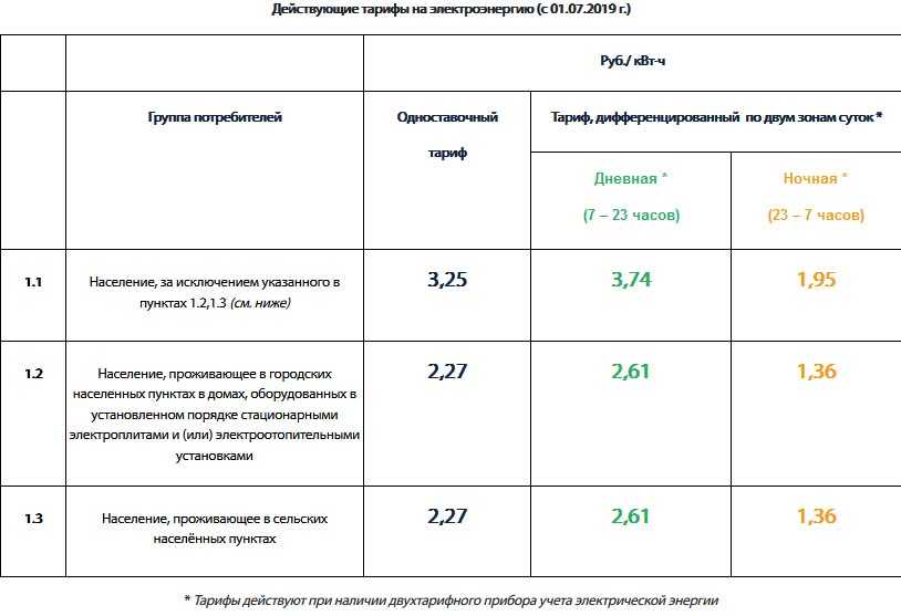 Тарифы на электроэнергию в россии сильно различаются. Тарифы на электроэнергию. Тариф по электроэнергии. Тариф на электроэнергию в сельской местности. Тариф на электроэнергию на 2022 год.