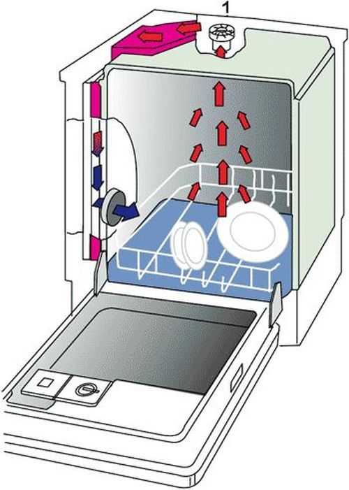 Принцип работы посудомоечной машины Этапы работы устройства на примере машины bosch видео Сколько по времени посудомойка моет посуду