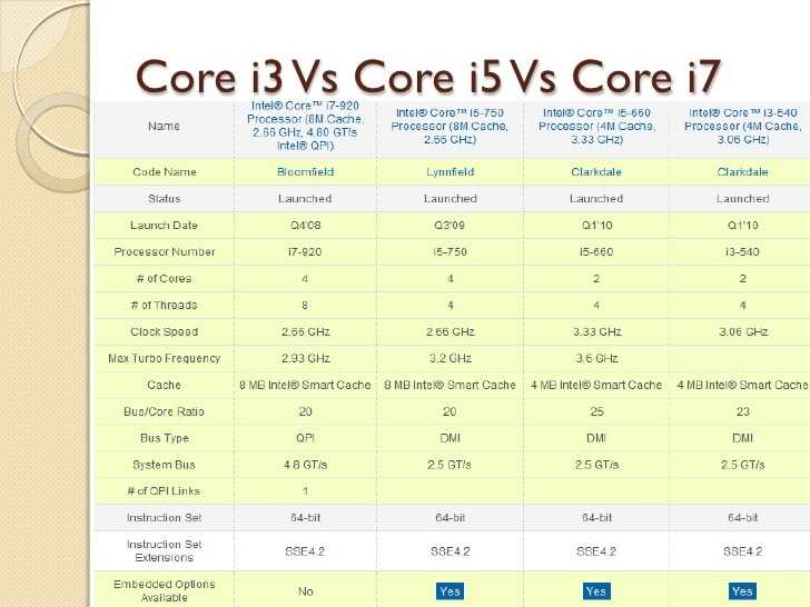 Сравнение процессоров i5 и i7. как не прогадать и не переплатить