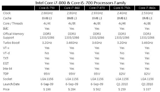 Сравнение процессоров intel core i5 разных поколений