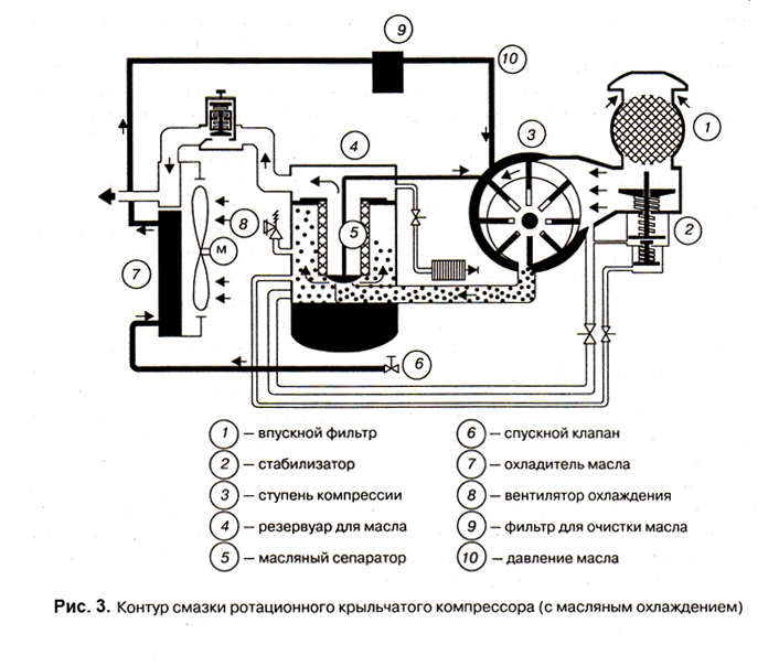 Винтовой компрессор устройство и принцип работы