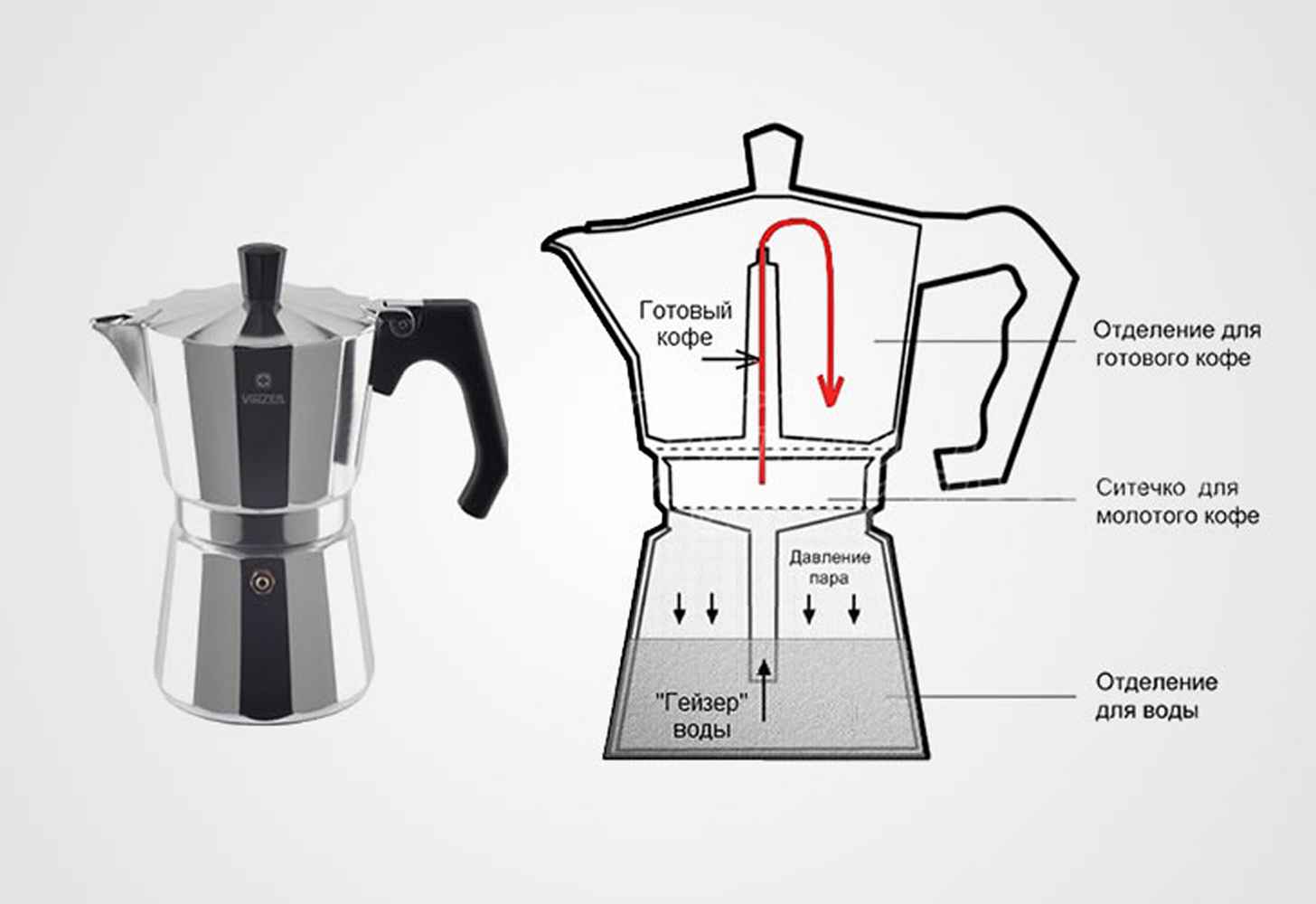 Инструкция к гейзерной кофеварке из ссср, особенности работы