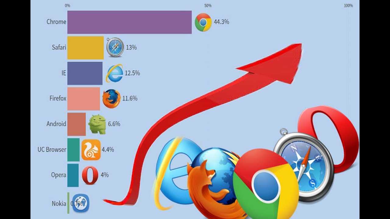 Браузеры и их версии. Самые популярные браузеры. Популярные интернет браузеры. Топ популярных браузеров в мире. Эволюция браузеров.