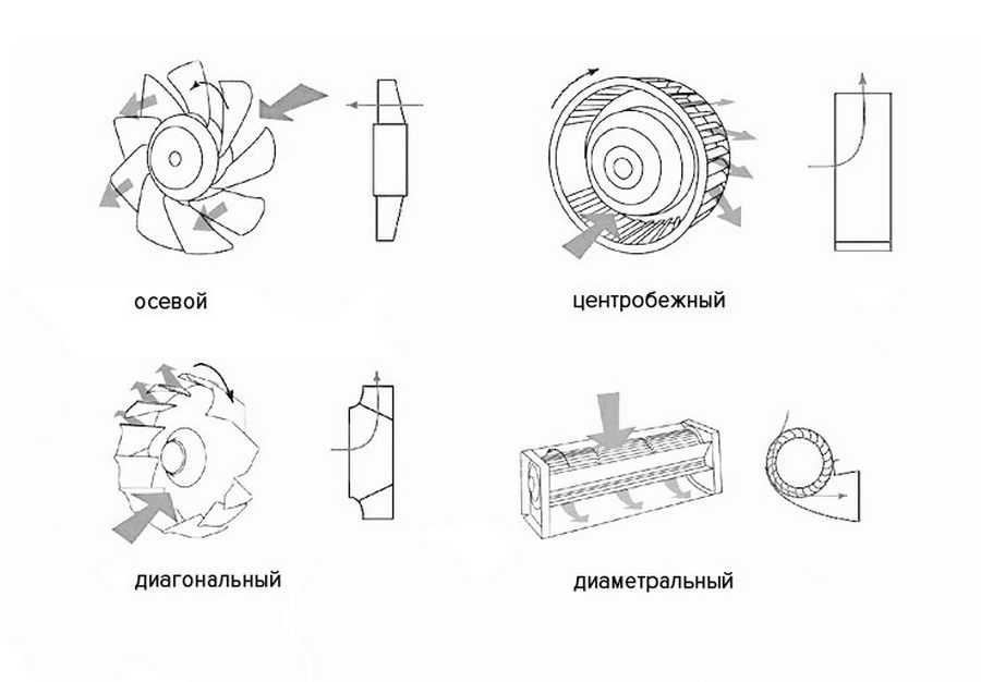 Осевой радиальный. Осевой и центробежный вентилятор схема. Вентилятор осевой и центробежный отличия. Осевой и центробежный вентилятор разница. Осевые и радиальные вентиляторы различия.