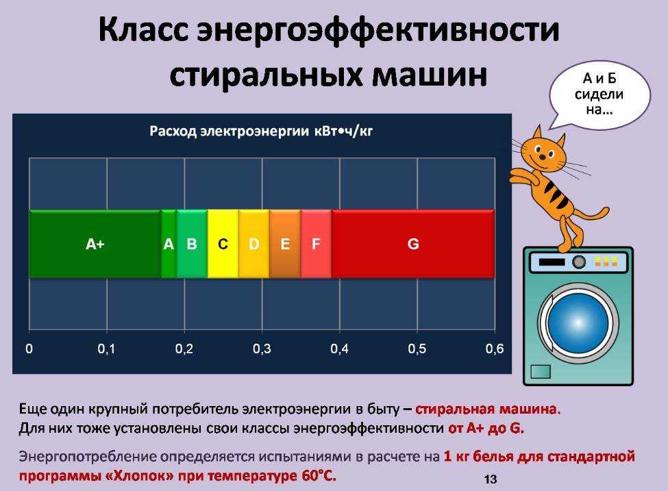 Мощность стиральной машины: сколько киловатт (квт) в час потребляет