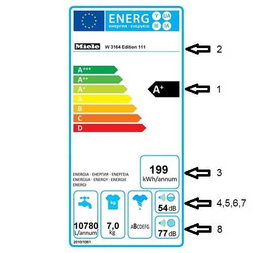 Классы потребления стиральных машин. Класс энергопотребления a+ что это. Класс энергоэффективности стиральных машин а+++. Классы энергопотребления холодильников. Стиральная машинка энергопотребление класса а.