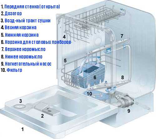 Устройство посудомоечной машины и ремонтопригодность деталей - точка j