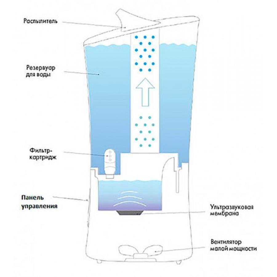Рекомендации по поводу того, какую воду необходимо заливать в увлажнитель воздуха в зависимости от его типа Возможность самостоятельного изготовления дистиллированной воды