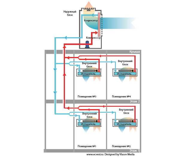 Vrv-система кондиционирования и её отличия от сплит-систем – статьи о кондиционерах