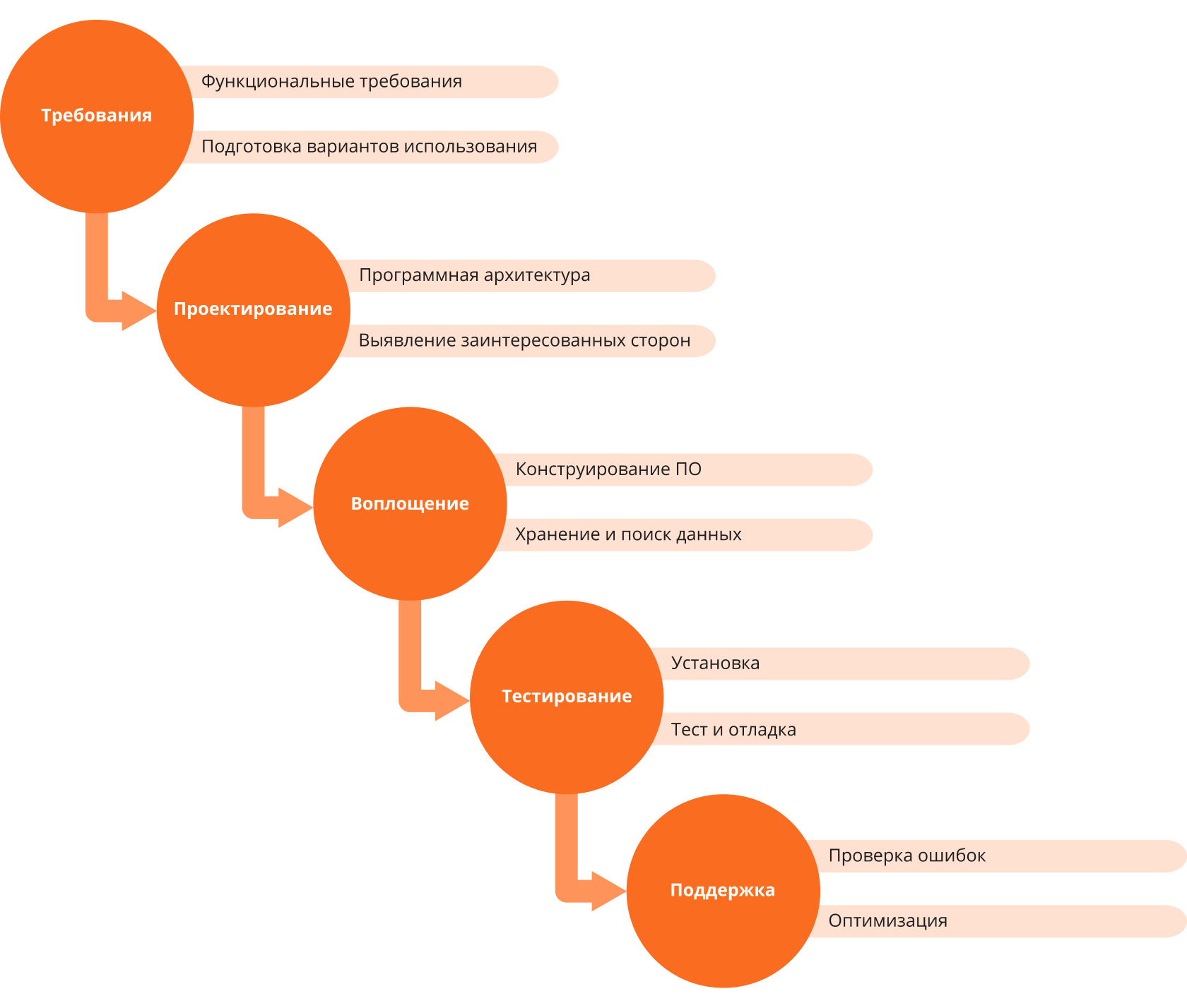 Какой метод чаще. Каскадные продажи.